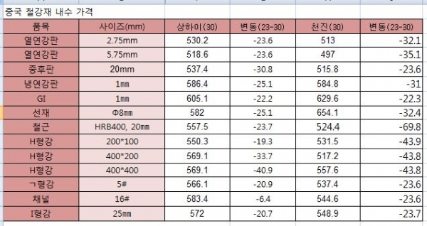 중국 주요 철강재 지역별 내수 가격