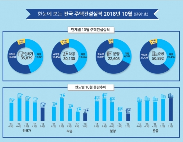 10월 주택인허가 실적