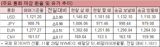 주요 통화 마감(18.11.30) 환율 및 유가 추이