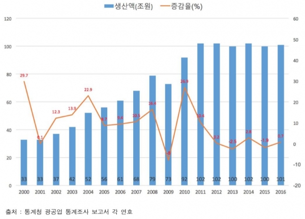 연도별 기계산업 생산 규모 및 증감률 추이(2000∼2016)