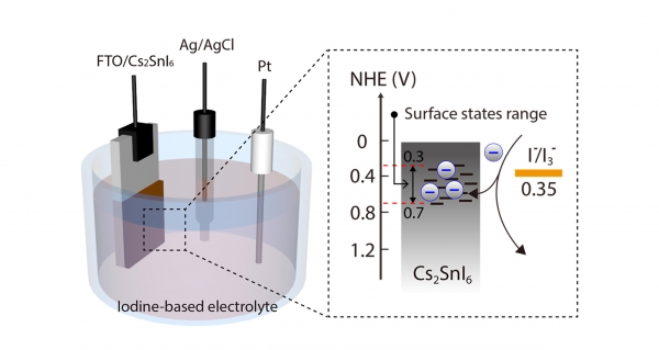 Cs₂SnI₆의 표면 상태를 순환 전압 전류법(Cyclic voltammetry)과 모트 쇼트키 분석(Mott-schottky analysis)으로 검증하기 위한 3전극 시스템. (사진=UNIST)