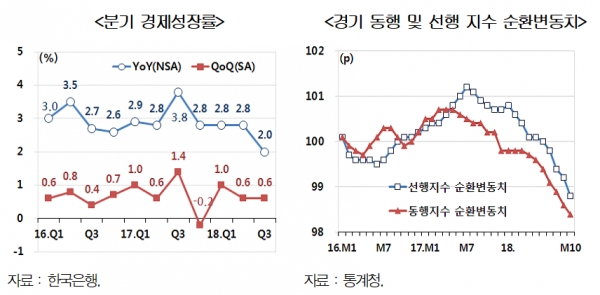 분기 경제성장률 및 경기 동행/선행 지수 순환변동치