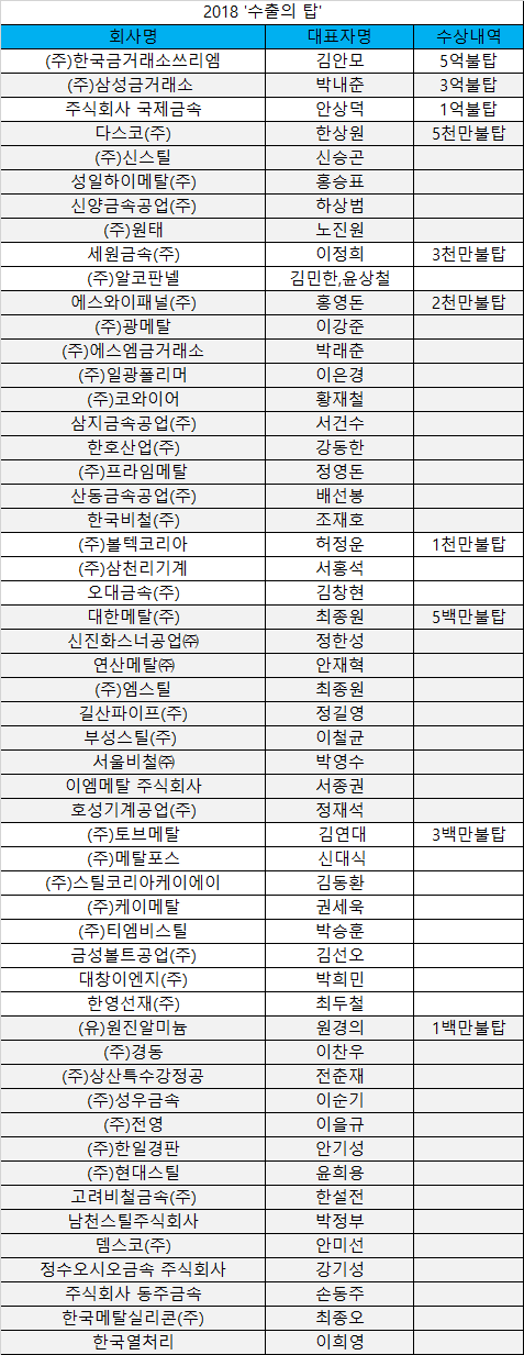 제 55회 무역의 날 수출의 탑 수상 업체 리스트(철강금속 및 연관업체)