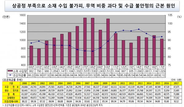 조강자급률 및 소재성 제품 수입 추이 (2018.12.10)