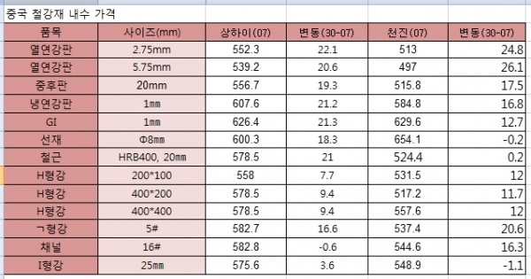 중국 철강재 내수 가격 표 (18.12.10)