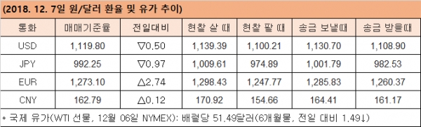 원달러 환율 및 유가 7일 마감 (18.12.10)