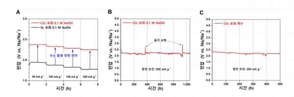 하이브리드 나트륨-이산화탄소 시스템에서 실제 성능과 안정성 평가. (사진=UNIST)
