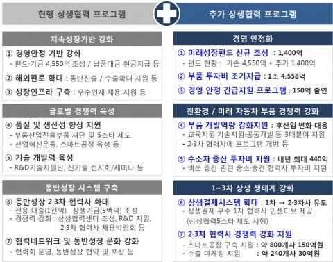 현대차그룹 3+3 상생협력 프로그램. (출처=현대자동차)