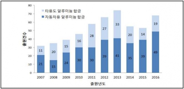 자동차용 알루미늄 합금 연도별 출원동향. (출처=특허청)