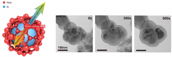 실리콘을 둘러싼 피치의 구조적 모식 및 충전과정에서의 배터리 실시간 이미징 TEM 사진. (사진=부경대)
