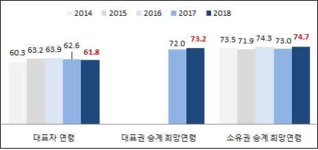 중소기업 대표자 연령 및 승계 희망연령. (출처=중소기업중앙회)