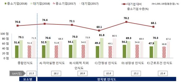 중소기업 종합인식도 및 요소별 인식도. (출처=중소기업중앙회)