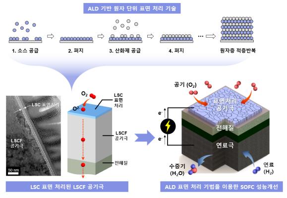 원자 단위 표면처리 기술을 세라믹 연료전지에 적용. LSCF 전극의 표면성분만 LSC로 바꾸어주는 페이스오프(face-off) 아이디어를 통해 SOFC의 성능개선 구현. (사진=고려대)