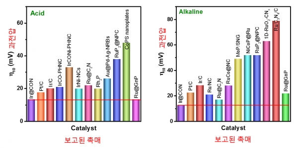물 분해 촉매의 수소 발생 성능 비교 그래프. (사진=UNIST)