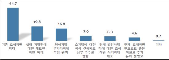 소상공인·자영업자 경영안정을 위한 조세지원 희망사항. (출처=중소기업중앙회)