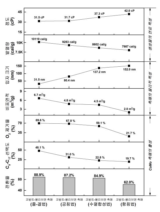 코발트-몰리브덴 촉매의 제조 방법에 따른 특성 및 활성. (출처=한국연구재단)