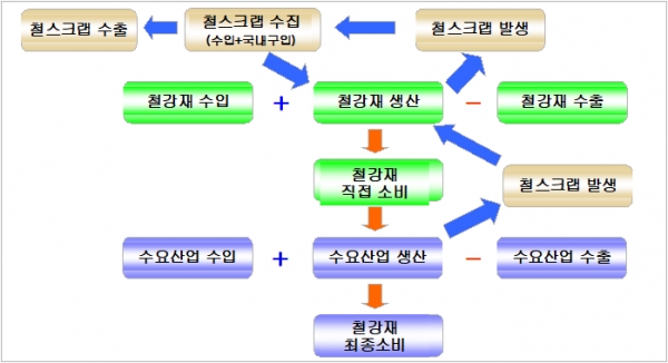 철강 축적량 산정 개요