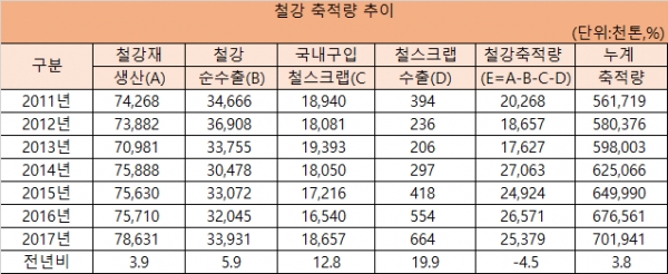 연도별 철강 축적량 및 누계 축적량 추이