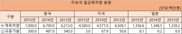 주요국 철강축적량 추이