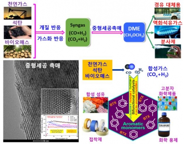 개발된 촉매를 이용해 이산화탄소로부터 석유화학 중간체를 합성·활용하는 과정. (사진=한국연구재단)