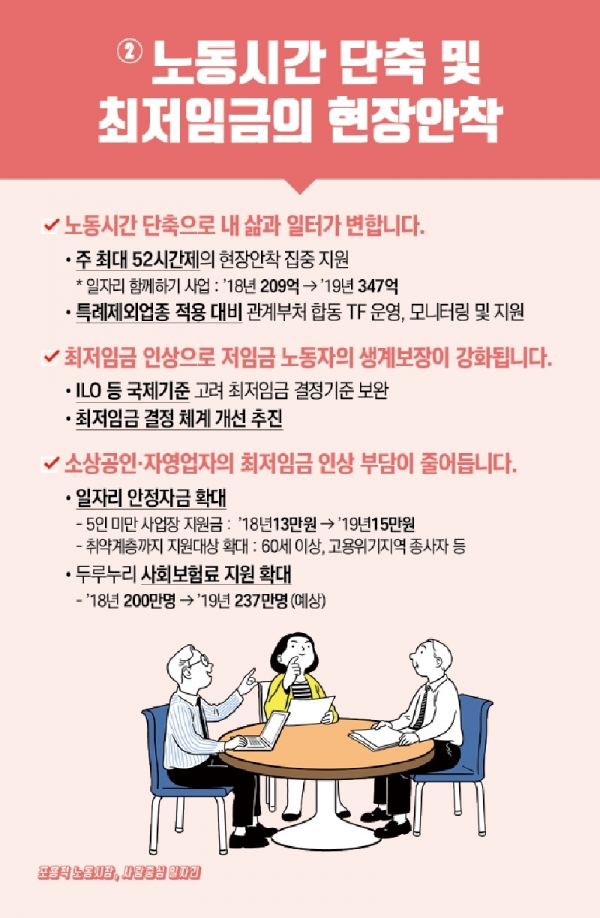 2019년 고용노동부 6대 중점과제 중 하나인 최저임금 현장안착을 위해 고용노동부는 최저임금 결정 체계 개선을 추진한다. (출처=고용노동부)