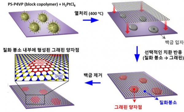 육방정계 질화붕소 단일층 내부에 그래핀 양자점이 형성된 2차원 평면 복합체 제조과정. (사진=UNIST)