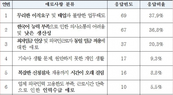 외국인근로자 활용 시 애로사항. (출처=중소기업중앙회)