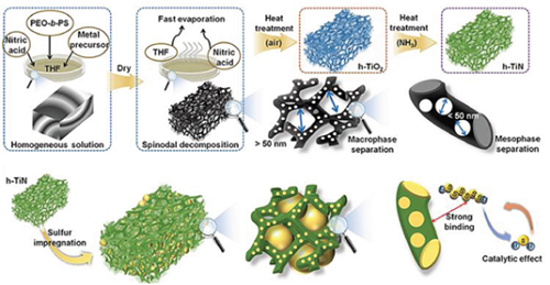계층형 다공성 티타늄질화물 합성전략 모식도. (사진=KAIST)