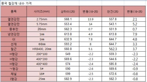 중국 철강재 내수 가격 (19.1.25 기준)