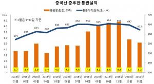 중국산 후판 수입 추이