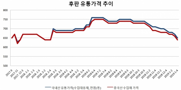 후판 유통 가격 추이 (19.1.25)