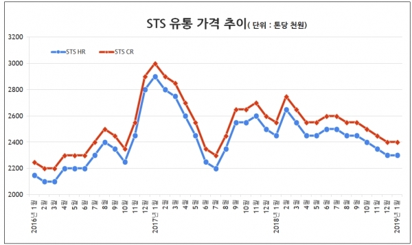 STS 판재류 유통 가격 추이 (19.1.25)