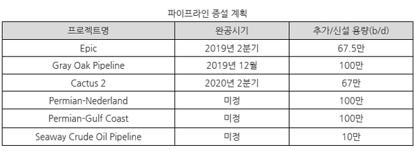 미국 파이프라인 증설 계획 (코트라 달라스무역관)