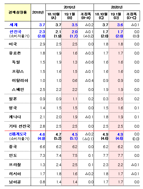세계 경제 성장률 전망 (IMF, 19.1.21)