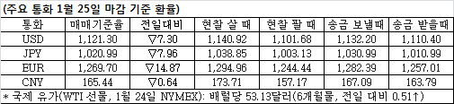 주요 통화 환율 (1월 25일 마감 기준)