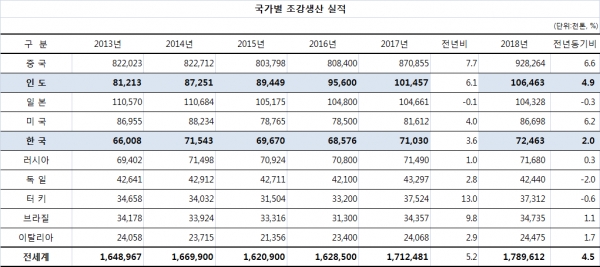2018년 국가별 조강생산 실적 (WSA, 19.1.24)
