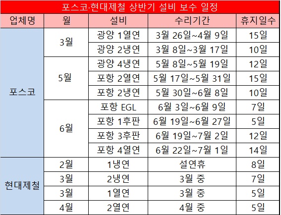 포스코, 현대제철 2019년 상반기 설비보수 일정 계획
