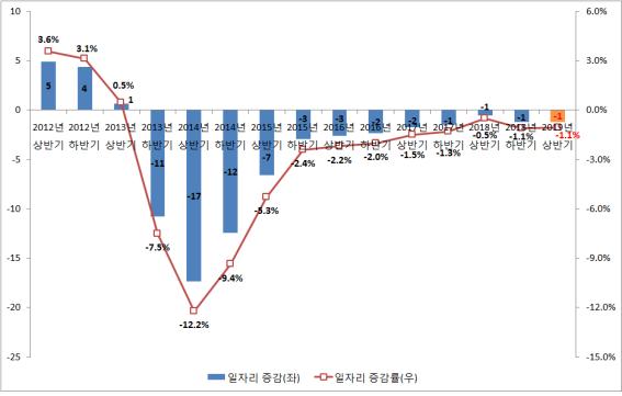 철강 업종 일자리 증감 추이. (출처=한국고용정보원)