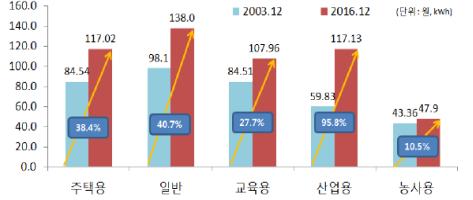 계약종별 전력단가 비교 (2003년 vs. 2016년). (출처=에너지경제연구원)