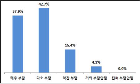 체감하는 전기요금 부담 수준. (출처=중소기업중앙회)