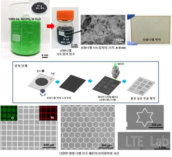 용액공정기반 박막 코팅 기술과 레이저 디지털 패터닝 기술을 이용한 니켈 전극 프린팅 과정. (사진=한국연구재단)