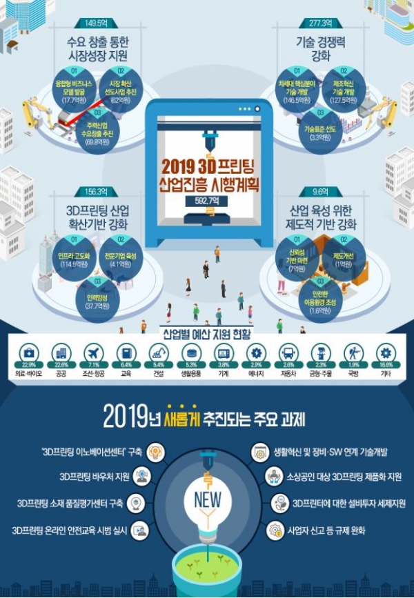 한눈에 보는 2019년 3D프린팅 산업 진흥 시행계획. (출처=과기부)