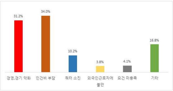 외국인력 미신청 사유. (출처=중소기업중앙회)