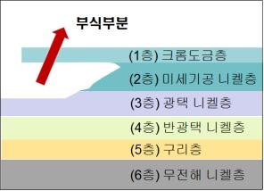 자동차용 외장부품의 도금 및 부식 사례. (사진=산업통상자원부)