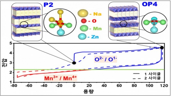산소의 산화 환원 반응을 나타내는 용량-전압 곡선 및 물질 구조 그림. (사진=한국연구재단)