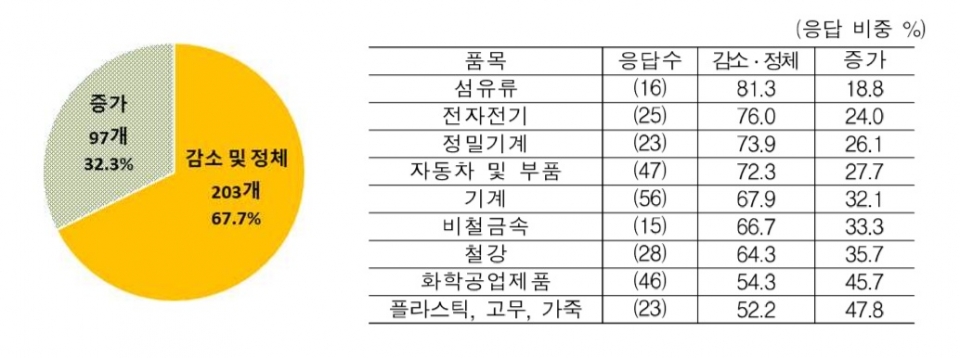 최근 3년간(2015~2018) 대인도 수출 변화 (자료: 한국무역협회)