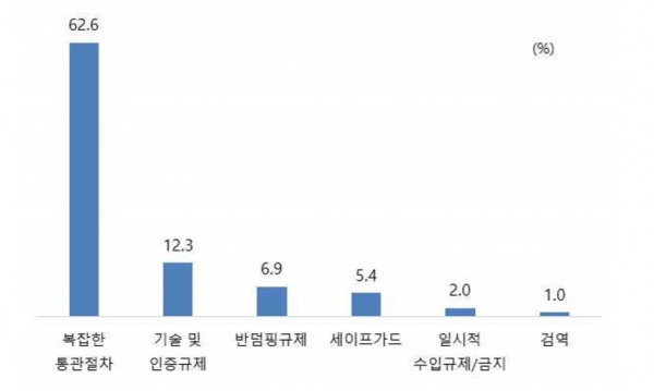 인도 내 경험한 비관세장벽 (자료: 한국무역협회)