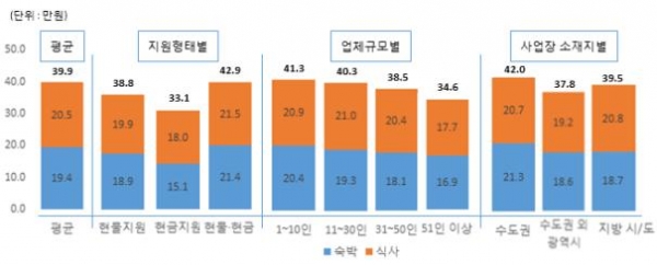 구분별 평균 숙식지원 금액. (출처=중소기업중앙회)