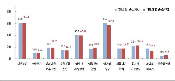 중소기업 경영상 애로사항(%), 복수응답. (사진=중소기업중앙회)