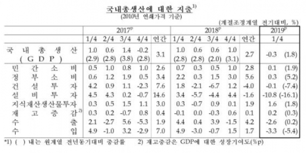 2019년 1분기 경제성장률 속보치 (자료 한국은행)